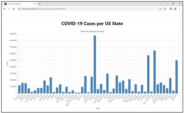 Zrzut ekranu – udźwiękowiony wykres prezentujący Przypadki COVID-19 w podziale na stany USA