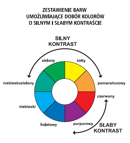 Rysunek koła z barwami, od żółtego przez czerwony, niebieski po fioletowy oraz zaznaczonym silnym i słabym kontrastem, np, słaby kontrast tworzą kolory czerwony i fioletowy.